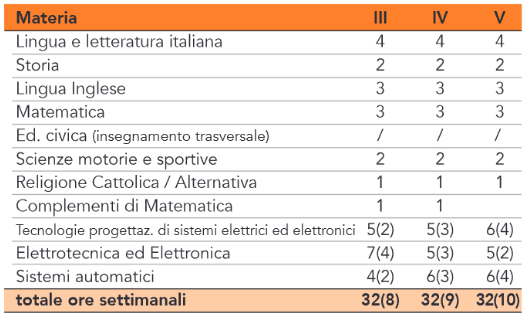 orario_automazione